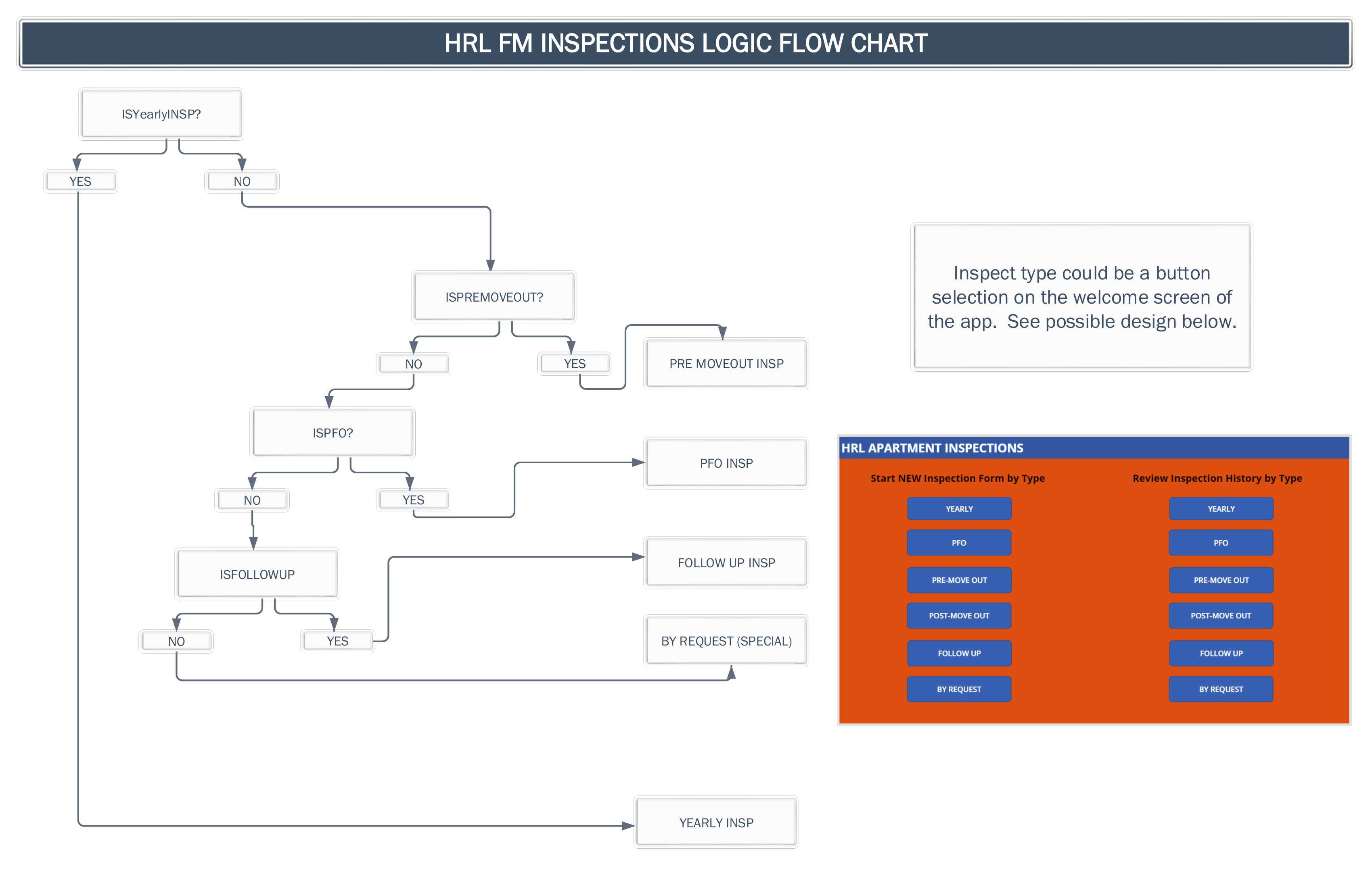 HRL FM Inspections Logic Flow Chart